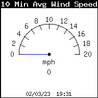 Average Wind Speed