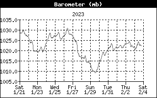 Barometer History