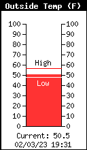 Current Outside Temperature