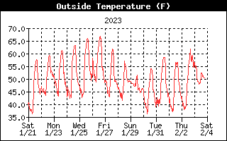 Temperature History