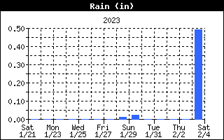 Rain History