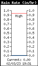 Current Rain Rate