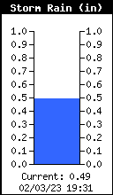 Storm Rain Total