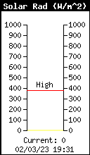 Current Solar Radiation