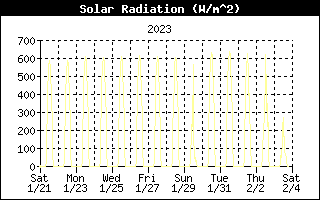 Solar History