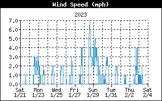 Wind Speed History