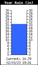 Yearly Rain Total