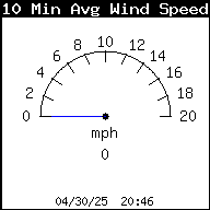 Average Wind Speed