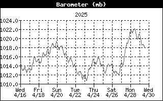 2 week barometer