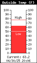 Current Outside Temperature