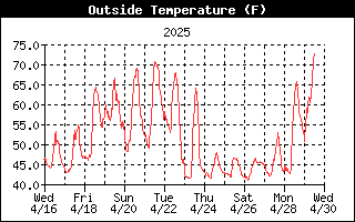 Temperature History