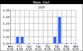 2 week rain