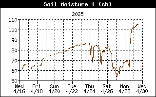 2 week soil moisture