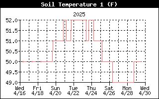 2 week soil temperature