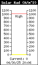 Current Solar Radiation