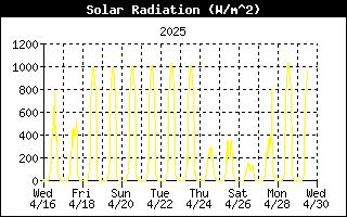 2 week solar