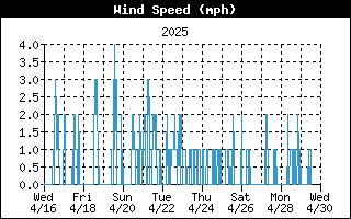 2 week wind speed