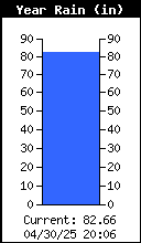 Yearly Rain Total